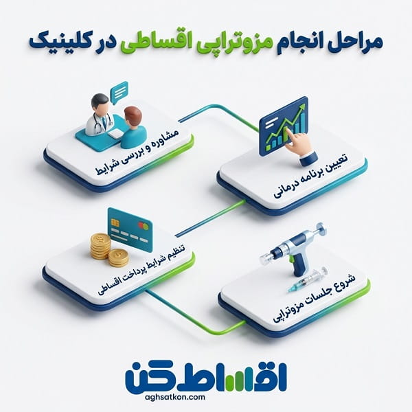 شرایط پرداخت اقساطی مزوتراپی در کلینیکهای زیبایی